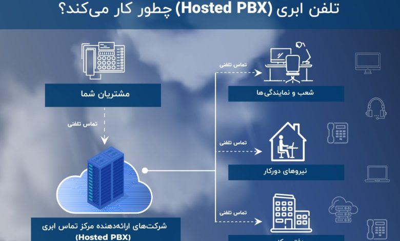 تلفن اینترنتی: راهکار نوین ارتباطی برای کسب‌وکارها