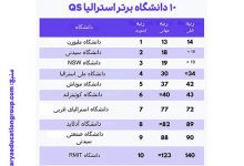 تحصیل در دانشگاه‌های استرالیا برای ایرانی‌ها به صرفه است؟