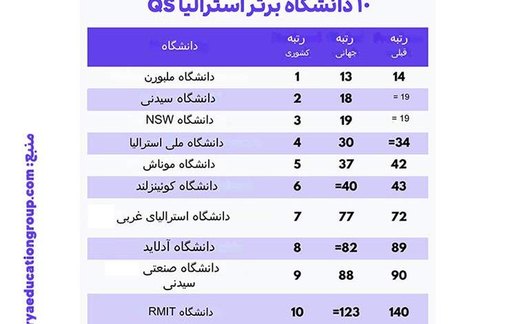 تحصیل در دانشگاه‌های استرالیا برای ایرانی‌ها به صرفه است؟