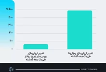 بورس تهران بررسی کرد: مهمترین اقدامات بورسهای جهانی برای استفاده از فرصت رمزارزها