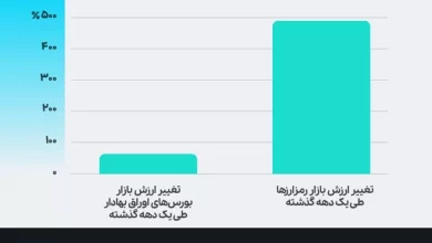 بورس تهران بررسی کرد: مهم‌ترین اقدامات بورس‌های جهانی برای استفاده از فرصت‌ رمزارزها