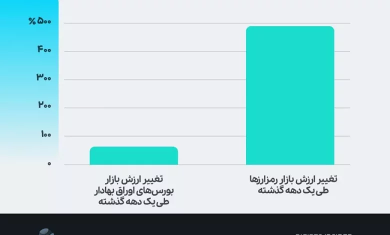 بورس تهران بررسی کرد: مهم‌ترین اقدامات بورس‌های جهانی برای استفاده از فرصت‌ رمزارزها