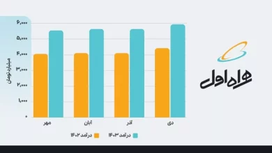رکورد درآمد یک ماهه همراه اول شکست