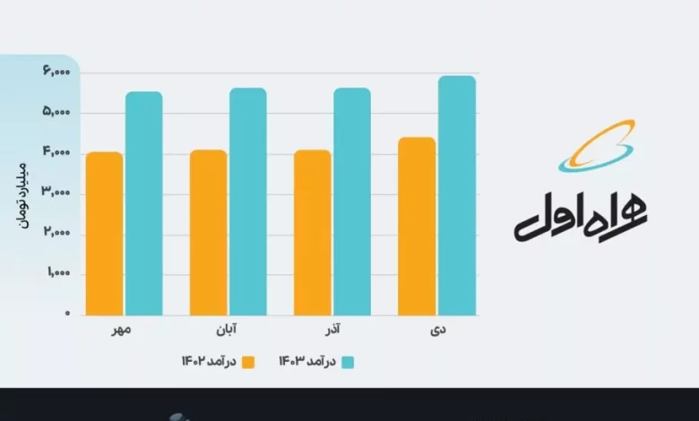 رکورد درآمد یک ماهه همراه اول شکست