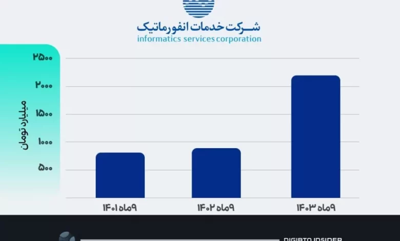 سود خالص «خدمات انفورماتیک» از 2000 میلیارد تومان عبور کرد