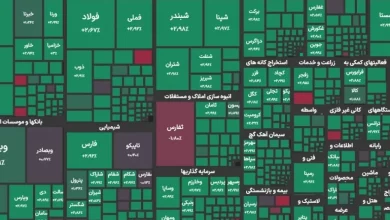 شاخص کل بورس در آستانه فتح کانال سه میلیونی؛ تشکیل صف خرید برای دو سوم نمادهای فناوری‌محور
