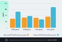 گزارش مجمع جهانی اقتصاد نشان میدهد: هوش مصنوعی دیگر تهدیدی برای بازار کار نیست