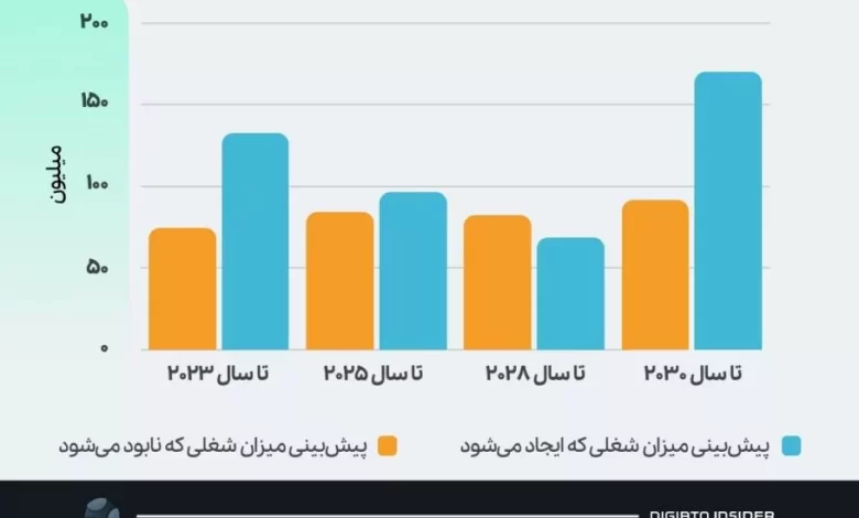 گزارش مجمع جهانی اقتصاد نشان می‌دهد: هوش مصنوعی دیگر تهدیدی برای بازار کار نیست