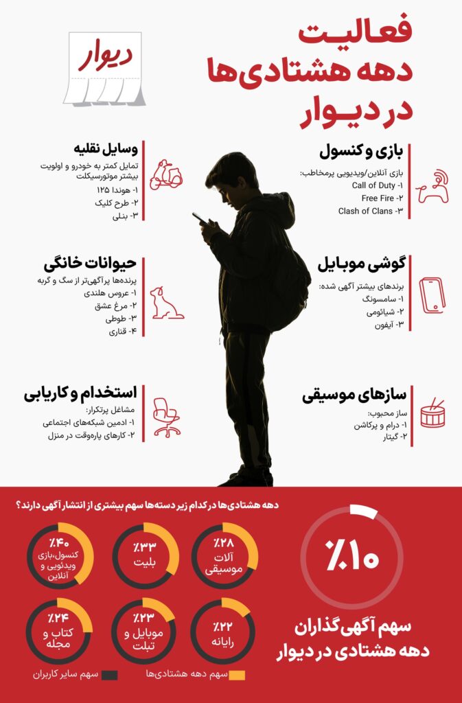 اینفوگرافیک فعالیت دهه هشتادیها در دیوار